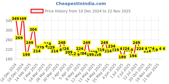 myntra.com StyleCast x Revolte Classic Drop Earrings stylecast x revolte Price History Graph from 10 Dec 2024 to 22 Nov 2025