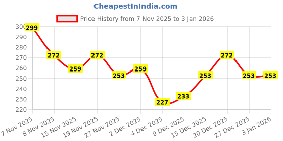 myntra.com StyleCast x Revolte Classic Drop Earrings stylecast x revolte Price History Graph from 7 Nov 2025 to 31 Dec 2025
