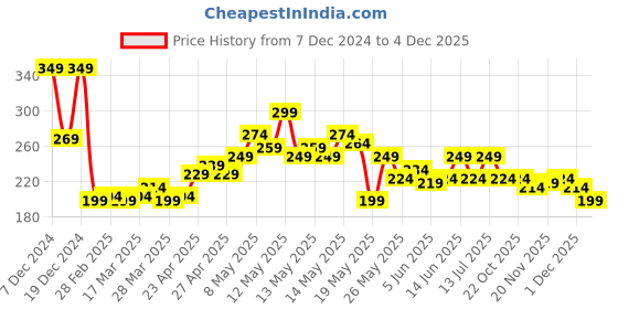 myntra.com StyleCast x Revolte Classic Half Hoop Earrings stylecast x revolte Price History Graph from 7 Dec 2024 to 4 Dec 2025
