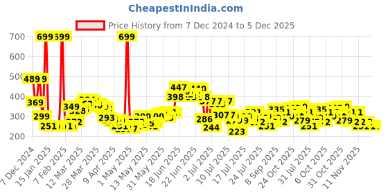myntra.com StyleCast x Revolte Classic Studs Earrings stylecast x revolte Price History Graph from 7 Dec 2024 to 5 Dec 2025