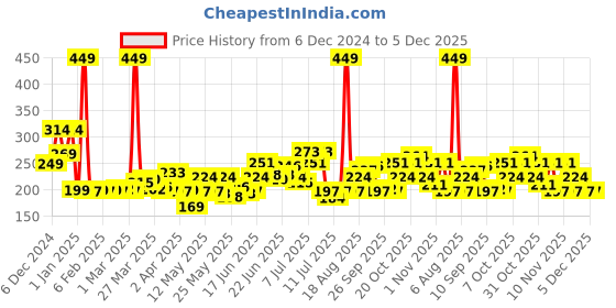 myntra.com StyleCast x Revolte Classic Studs Earrings stylecast x revolte Price History Graph from 6 Dec 2024 to 5 Dec 2025