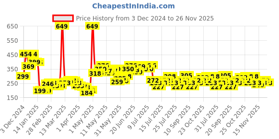 myntra.com StyleCast x Revolte Classic Studs Earrings stylecast x revolte Price History Graph from 3 Dec 2024 to 25 Nov 2025