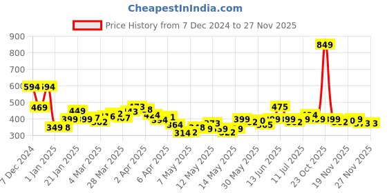 myntra.com StyleCast x Revolte Classic Studs Earrings stylecast x revolte Price History Graph from 7 Dec 2024 to 26 Nov 2025