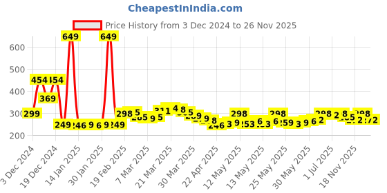 myntra.com StyleCast x Revolte Classic Studs Earrings stylecast x revolte Price History Graph from 3 Dec 2024 to 26 Nov 2025