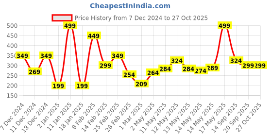 myntra.com StyleCast x Revolte Classic Studs Earrings stylecast x revolte Price History Graph from 7 Dec 2024 to 27 Oct 2025
