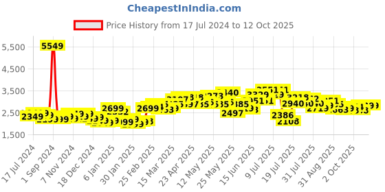 myntra.com StyleCast x Revolte Coat & Palazzos Co-Ords Set stylecast x revolte Price History Graph from 17 Jul 2024 to 11 Oct 2025