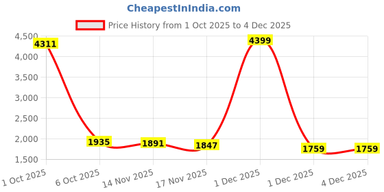 myntra.com stylecast x revolte Coffee Brown Striped Casual Hooded Jacket stylecast x revolte Price History Graph from 1 Oct 2025 to 3 Dec 2025