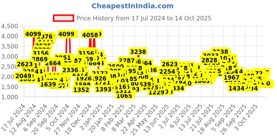 myntra.com StyleCast x Revolte Cold-Shoulder Fit & Flare Dress stylecast x revolte Price History Graph from 17 Jul 2024 to 13 Oct 2025