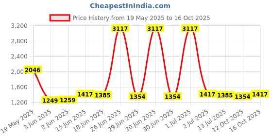 myntra.com StyleCast x Revolte Collarless Drop-Shoulder Sleeves Formal Shirt stylecast x revolte Price History Graph from 19 May 2025 to 15 Oct 2025