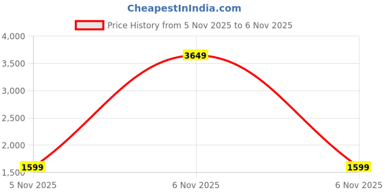 myntra.com StyleCast x Revolte Collarless Leather Jacket stylecast x revolte Price History Graph from 4 Nov 2025 to 5 Nov 2025