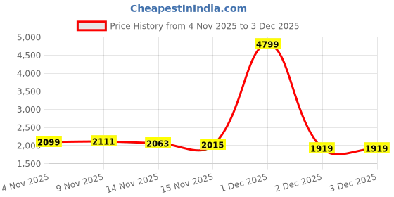 myntra.com StyleCast x Revolte Collarless Puff Sleeves Tailored Jacket stylecast x revolte Price History Graph from 4 Nov 2025 to 2 Dec 2025