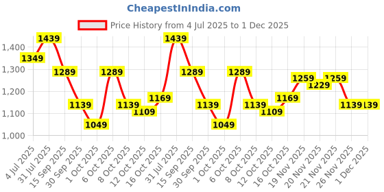 myntra.com StyleCast x Revolte Collarless Short Sleeves Shirt stylecast x revolte Price History Graph from 4 Jul 2025 to 1 Dec 2025
