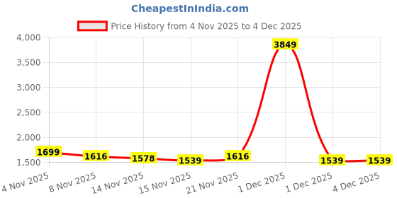myntra.com StyleCast x Revolte Collarless Tailored Jacket stylecast x revolte Price History Graph from 4 Nov 2025 to 4 Dec 2025