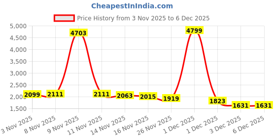 myntra.com StyleCast x Revolte Collarless Tailored Jacket stylecast x revolte Price History Graph from 3 Nov 2025 to 3 Dec 2025