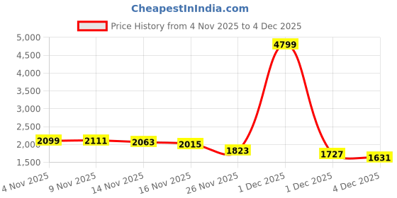 myntra.com StyleCast x Revolte Collarless Tailored Jacket stylecast x revolte Price History Graph from 4 Nov 2025 to 4 Dec 2025