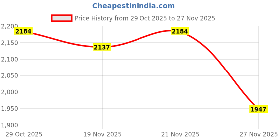myntra.com StyleCast x Revolte Coloublocked Mock Collar Pullover Sweatshirts stylecast x revolte Price History Graph from 29 Oct 2025 to 27 Nov 2025