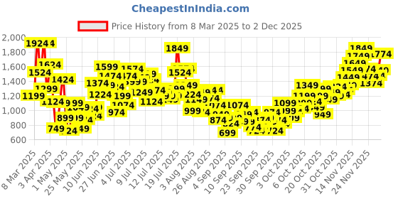 myntra.com StyleCast x Revolte Colourblocked A-Line Dress stylecast x revolte Price History Graph from 8 Mar 2025 to 2 Dec 2025