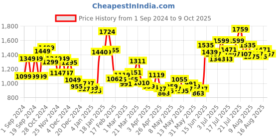 myntra.com StyleCast x Revolte Colourblocked A-Line Midi Dress stylecast x revolte Price History Graph from 1 Sep 2024 to 9 Oct 2025