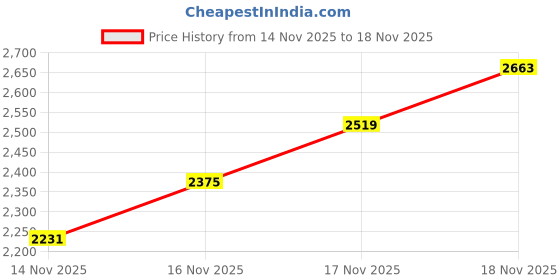 myntra.com StyleCast x Revolte Colourblocked Applique Fit & Flare Midi Dress stylecast x revolte Price History Graph from 14 Nov 2025 to 18 Nov 2025