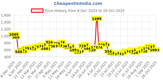 myntra.com StyleCast x Revolte Colourblocked Bucket Handheld Bag stylecast x revolte Price History Graph from 8 Dec 2024 to 25 Oct 2025