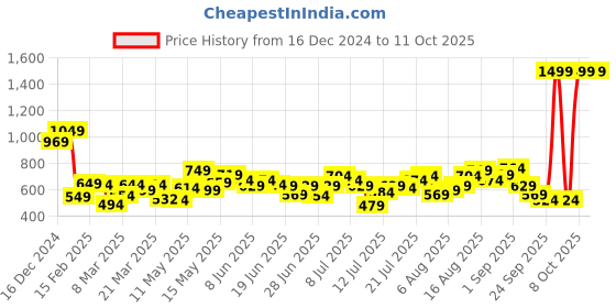 myntra.com StyleCast x Revolte Colourblocked Bucket Handheld Bag stylecast x revolte Price History Graph from 16 Dec 2024 to 10 Oct 2025