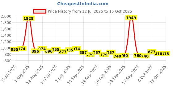 myntra.com StyleCast x Revolte Colourblocked Bucket Shoulder Bag stylecast x revolte Price History Graph from 12 Jul 2025 to 14 Oct 2025