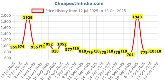 myntra.com StyleCast x Revolte Colourblocked Bucket Tote Bag stylecast x revolte Price History Graph from 12 Jul 2025 to 18 Oct 2025