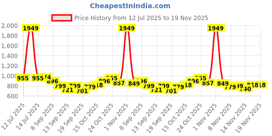 myntra.com StyleCast x Revolte Colourblocked Bucket Tote Bag stylecast x revolte Price History Graph from 12 Jul 2025 to 18 Nov 2025