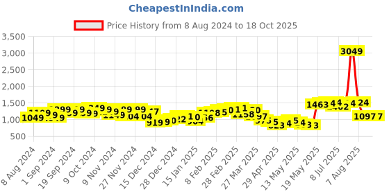 myntra.com StyleCast x Revolte Colourblocked Chiffon Maxi Dress stylecast x revolte Price History Graph from 8 Aug 2024 to 18 Oct 2025