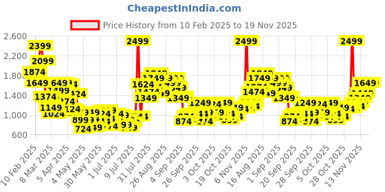 myntra.com StyleCast x Revolte Colourblocked Cotton Top stylecast x revolte Price History Graph from 10 Feb 2025 to 18 Nov 2025