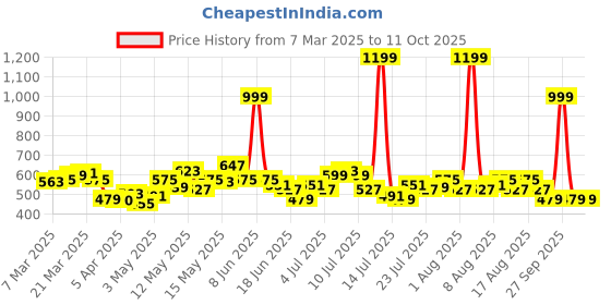 myntra.com StyleCast x Revolte Colourblocked Crop Top stylecast x revolte Price History Graph from 7 Mar 2025 to 10 Oct 2025