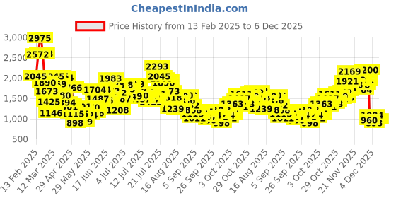 myntra.com StyleCast x Revolte Colourblocked Dress stylecast x revolte Price History Graph from 13 Feb 2025 to 5 Dec 2025
