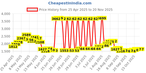 myntra.com StyleCast x Revolte Colourblocked Ergonomic Backpack stylecast x revolte Price History Graph from 25 Apr 2025 to 19 Nov 2025