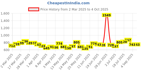 myntra.com StyleCast x Revolte Colourblocked Extended Sleeves Top stylecast x revolte Price History Graph from 2 Mar 2025 to 4 Oct 2025
