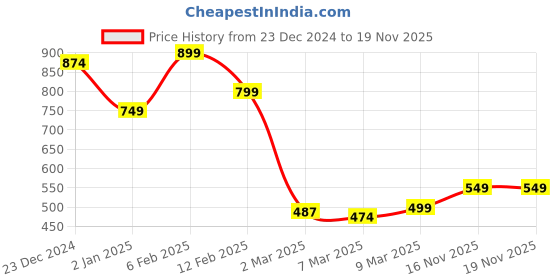 myntra.com StyleCast x Revolte Colourblocked Hobo Bag with Applique stylecast x revolte Price History Graph from 23 Dec 2024 to 18 Nov 2025