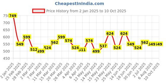 myntra.com StyleCast x Revolte Colourblocked Hobo Bag with Applique stylecast x revolte Price History Graph from 2 Jan 2025 to 10 Oct 2025