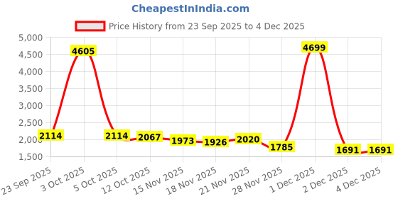 myntra.com StyleCast x Revolte Colourblocked Hooded Pullover Sweatshirt stylecast x revolte Price History Graph from 23 Sep 2025 to 2 Dec 2025