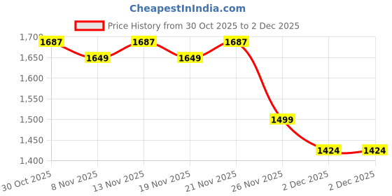 myntra.com StyleCast x Revolte Colourblocked Hooded Sweatshirt stylecast x revolte Price History Graph from 30 Oct 2025 to 2 Dec 2025