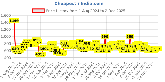 myntra.com StyleCast x Revolte Colourblocked Jumpsuit stylecast x revolte Price History Graph from 1 Aug 2024 to 2 Dec 2025