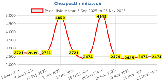 myntra.com StyleCast x Revolte Colourblocked Mock Collar Quilted Jacket stylecast x revolte Price History Graph from 3 Sep 2025 to 23 Nov 2025