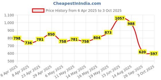 myntra.com StyleCast x Revolte Colourblocked One Shoulder Ruffles Crop Top stylecast x revolte Price History Graph from 6 Apr 2025 to 3 Oct 2025