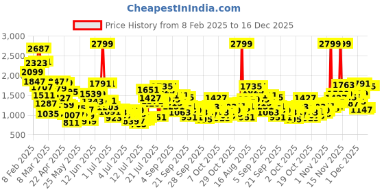 myntra.com StyleCast x Revolte Colourblocked Peter Pan Collar Puff Sleeve Fit & Flare Dress stylecast x revolte Price History Graph from 8 Feb 2025 to 16 Dec 2025