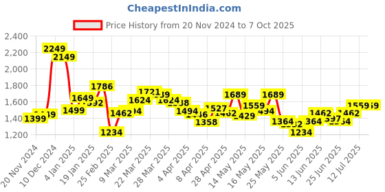myntra.com StyleCast x Revolte Colourblocked PU Structured Sling Bag stylecast x revolte Price History Graph from 20 Nov 2024 to 4 Oct 2025