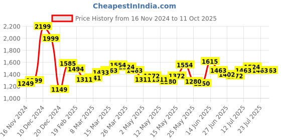 myntra.com StyleCast x Revolte Colourblocked PU Swagger Sling Bag stylecast x revolte Price History Graph from 16 Nov 2024 to 11 Oct 2025