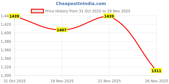 myntra.com StyleCast x Revolte Colourblocked Regular Tailored Jacket stylecast x revolte Price History Graph from 31 Oct 2025 to 26 Nov 2025