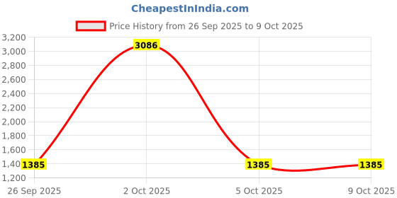 myntra.com StyleCast x Revolte Colourblocked Round Neck Graphic Sweatshirt stylecast x revolte Price History Graph from 26 Sep 2025 to 4 Oct 2025