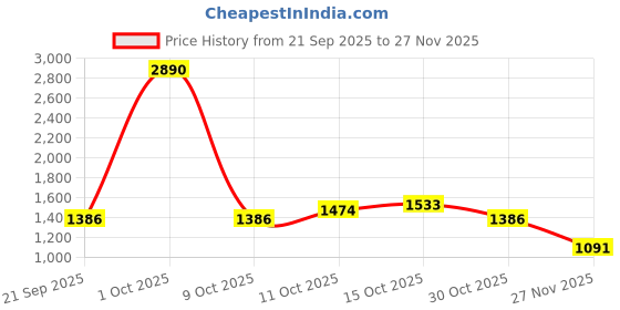 myntra.com StyleCast x Revolte Colourblocked Sling Bag stylecast x revolte Price History Graph from 21 Sep 2025 to 27 Nov 2025