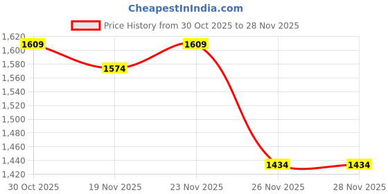 myntra.com StyleCast x Revolte Colourblocked Sweatshirt stylecast x revolte Price History Graph from 30 Oct 2025 to 27 Nov 2025