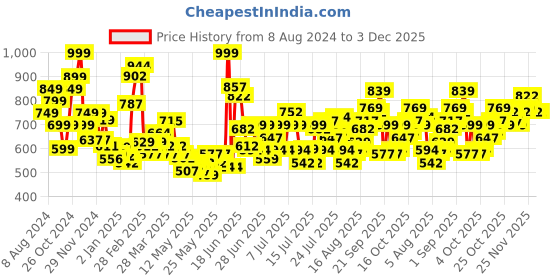 myntra.com StyleCast x Revolte Colourblocked Tube Crop Top stylecast x revolte Price History Graph from 8 Aug 2024 to 3 Dec 2025