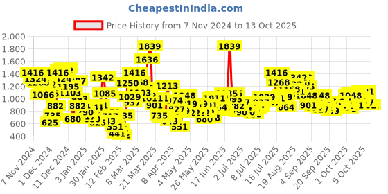 myntra.com StyleCast x Revolte Conversational Print Cuffed Sleeves Fit and Flare Dress stylecast x revolte Price History Graph from 7 Nov 2024 to 13 Oct 2025